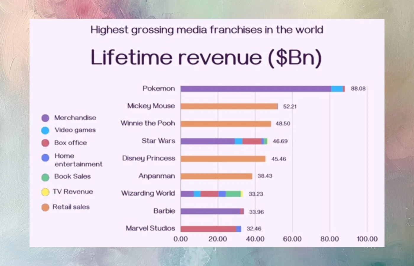 Lifetime revenue